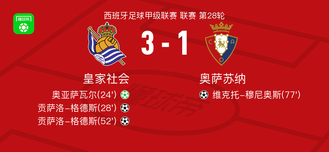 开云体育网址-皇家社会3-1奥萨苏纳，贡萨洛-格德斯双响，奥亚萨瓦尔点射